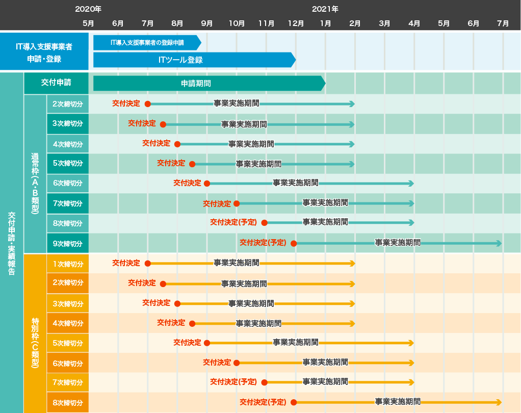 ホームページ制作で使える補助金 助成金一覧 年度版 Web制作 ホームページ制作 Ecサイト制作のブラボーウェブ 東京都 渋谷区