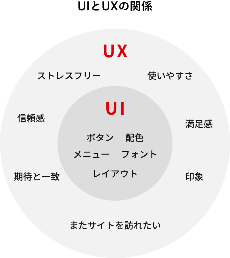 UIとUXの関係
UIはUXの一部であり、良いUIがあることで良いUXが実現しやすくなります