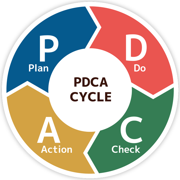 PDCA