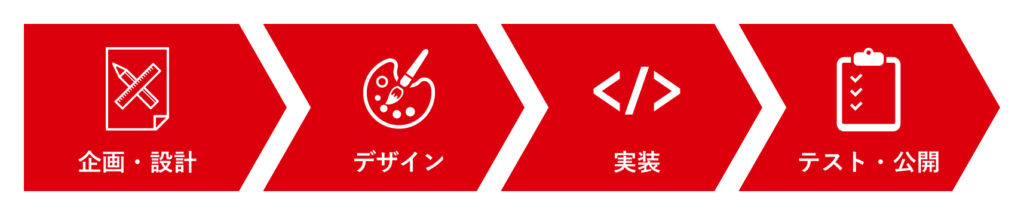 企画・設計→デザイン→実装→テスト・公開