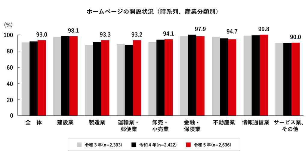 ホームページの開設状況(時系列、産業分類別)