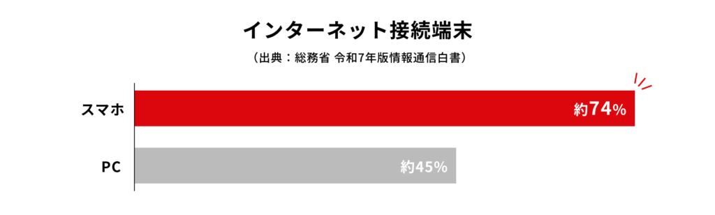 スマートフォンとPCのインターネット利用端末比率棒グラフ