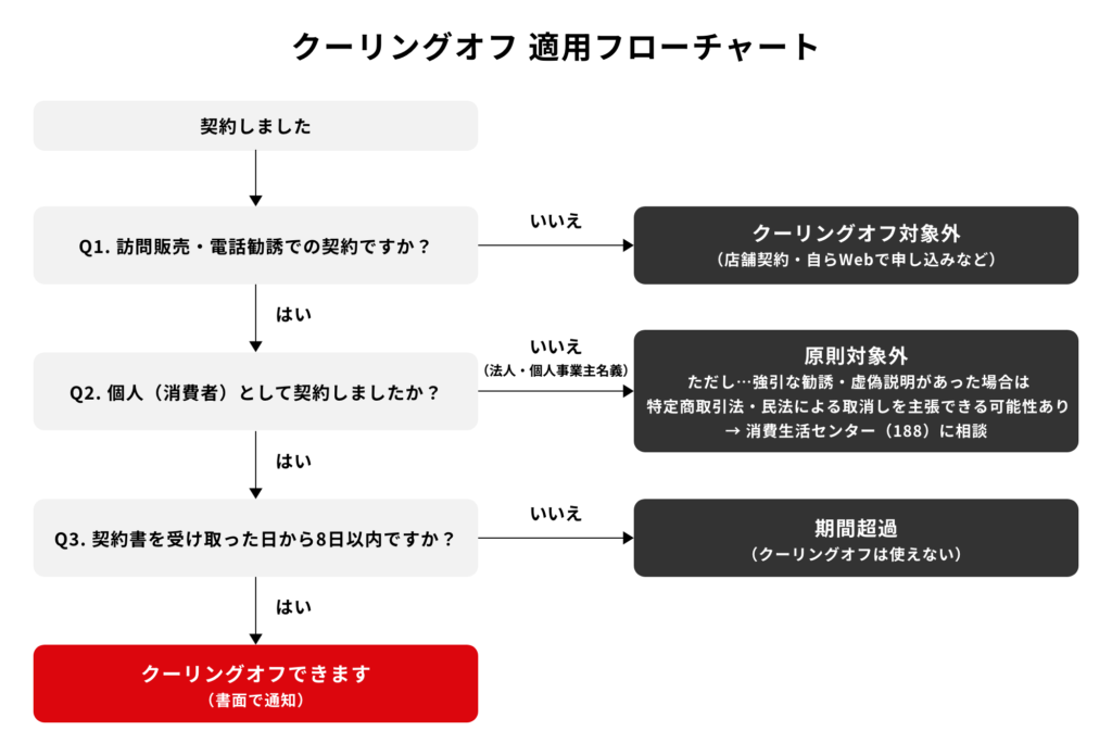 クーリングオフ 適用フローチャート