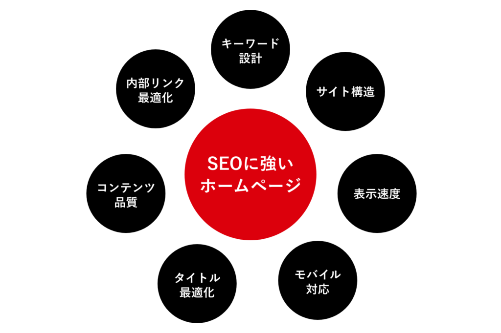 SEOに強いホームページとは？