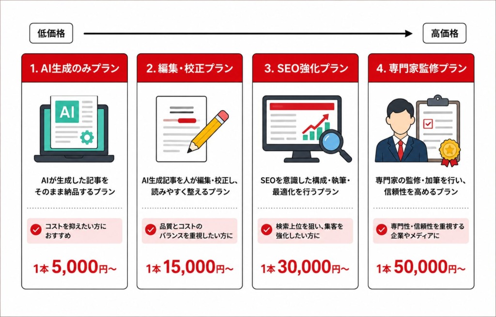 AI記事作成代行の費用相場【中小企業向け】