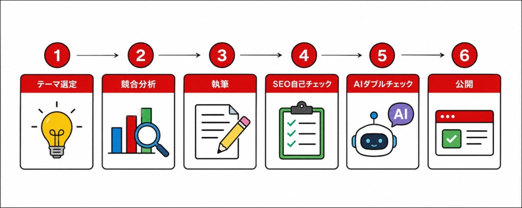 BravoWebの記事制作プロセスから見る「代行に頼むべき範囲」