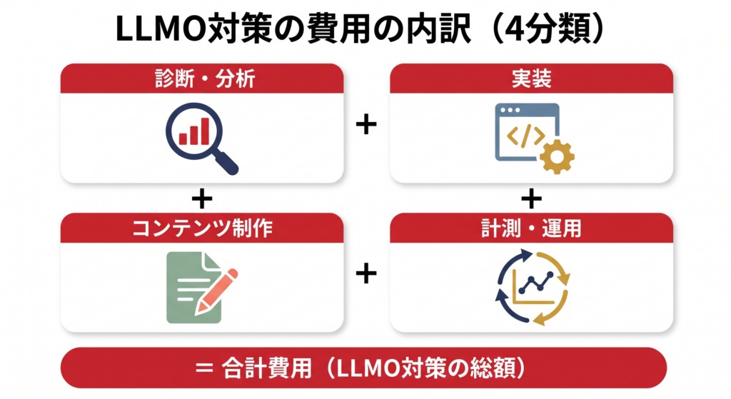 LLMO対策の費用の内訳【4分類で見える化】