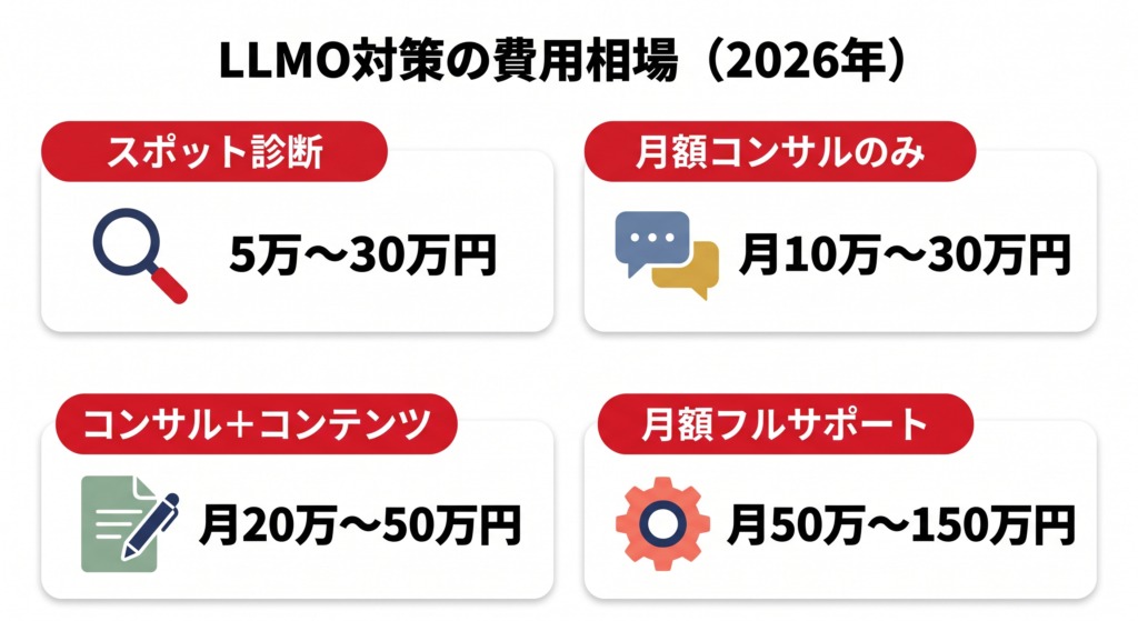 LLMO対策の費用相場