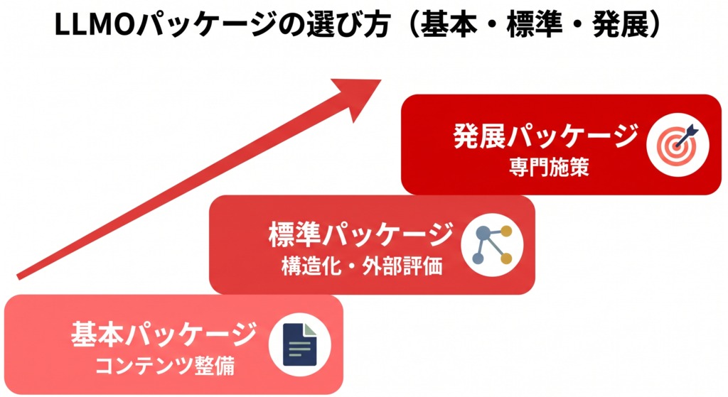 LLMO対策パッケージの選び方【基本・標準・発展】