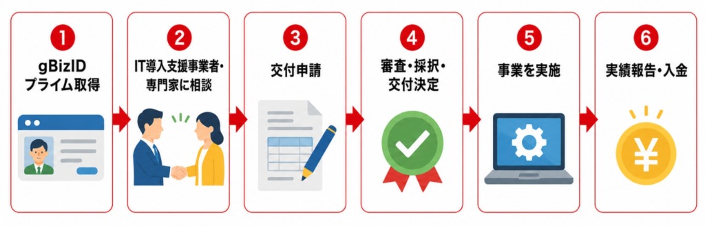 補助金申請の流れ