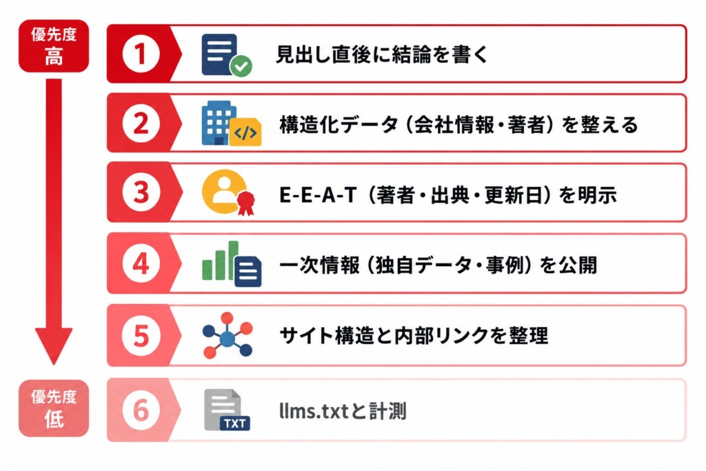 LLMO対策のやり方・中小企業がやる順番の図解