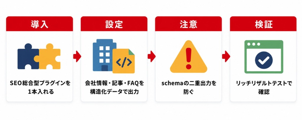 WordPressでのLLMO実装手順（導入・設定・注意・検証）の図解