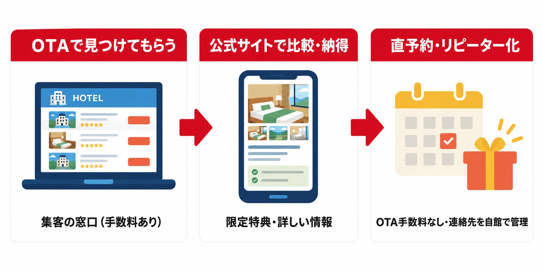 OTAで見つけてもらい、公式サイトで比較・納得して直予約・リピーター化する流れ
