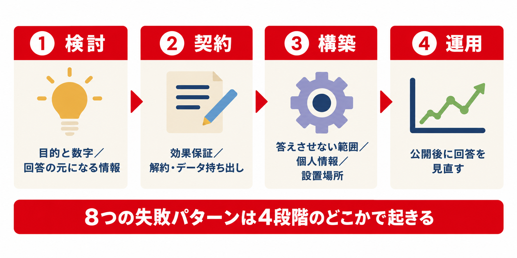 AIチャットボット導入の失敗が起きる検討・契約・構築・運用の4段階