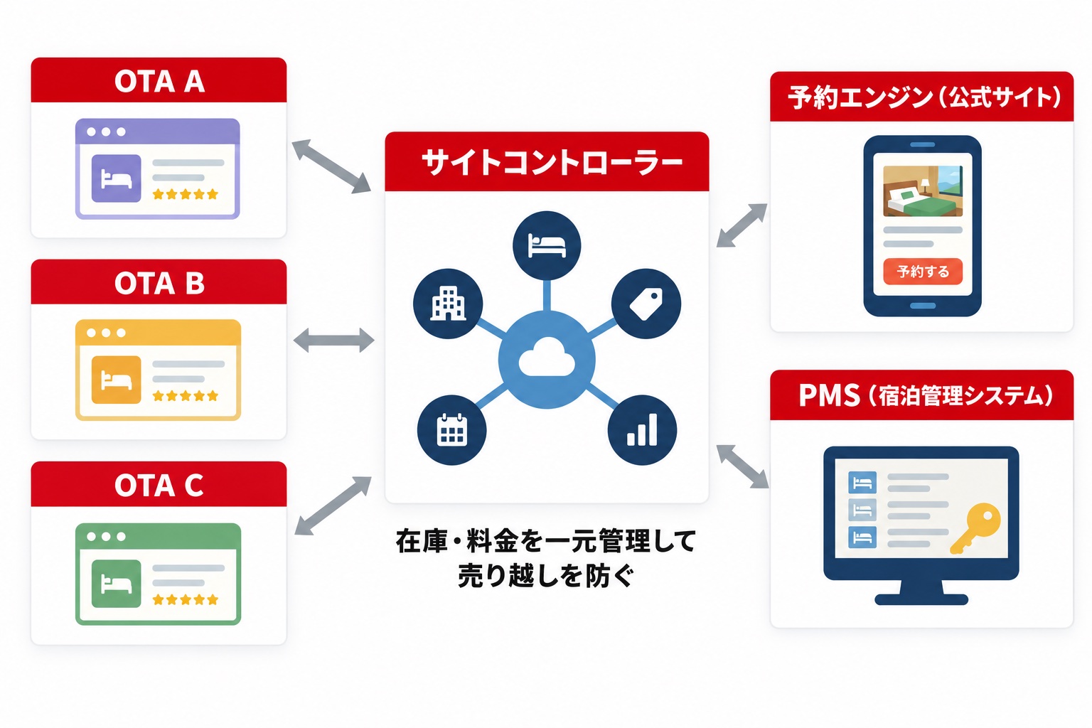 サイトコントローラーを中心にOTA・予約エンジン・PMSが在庫と料金を連携する仕組み