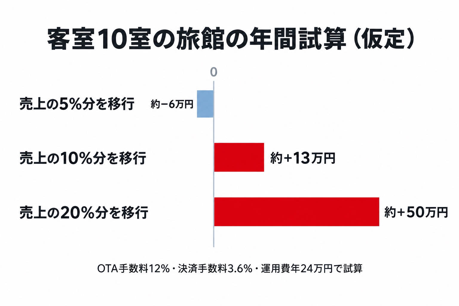 客室10室の旅館で売上の5%・10%・20%分を直予約に移した場合の年間差額（仮定の試算）