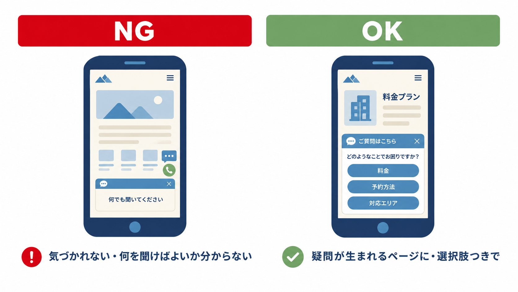 使われないチャットボットと使われるチャットボットの置き方のNG・OK比較