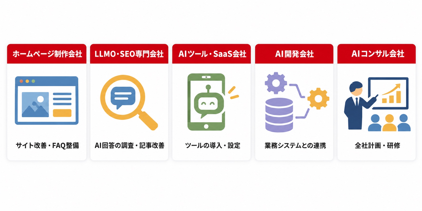 LLMO対策・AI導入を依頼できる会社の5タイプ：ホームページ制作会社、LLMO・SEO専門会社、AIツール・SaaS会社、AI開発会社、AIコンサル会社