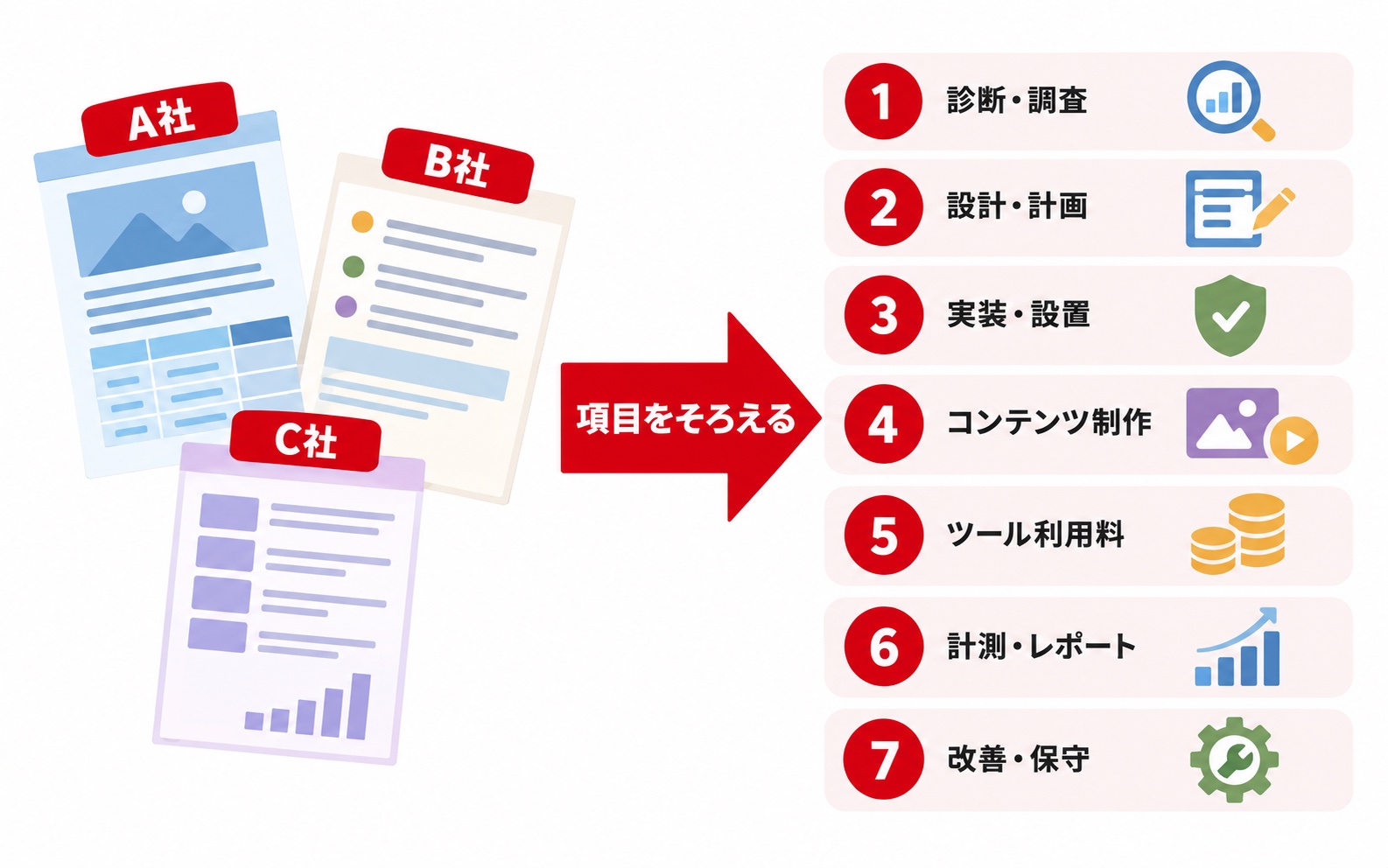 各社の見積もりを診断・調査、設計・計画、実装・設置、コンテンツ制作、ツール利用料、計測・レポート、改善・保守の7項目にそろえる流れ