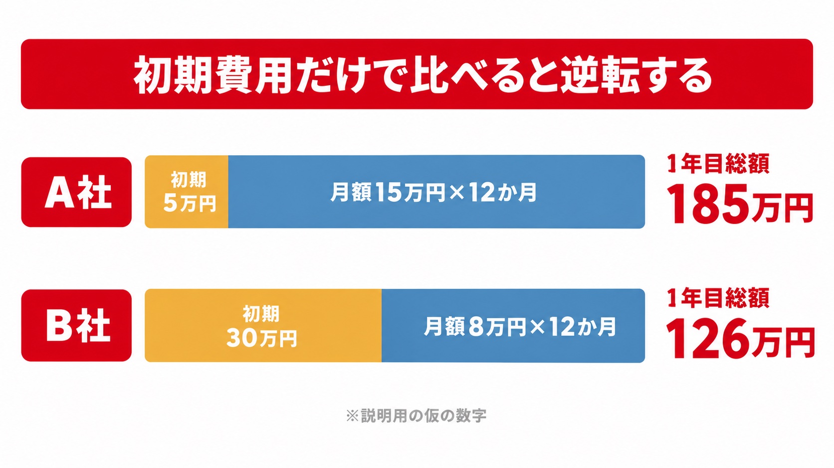 初期費用だけで比べると逆転する例：A社は初期5万円＋月額15万円で1年目総額185万円、B社は初期30万円＋月額8万円で1年目総額126万円