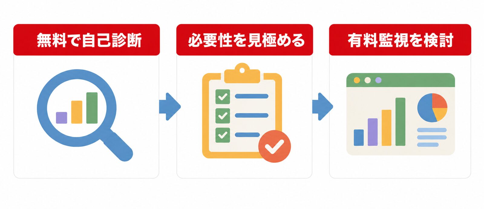 無料で自己診断→必要性を見極める→有料監視を検討の3ステップ